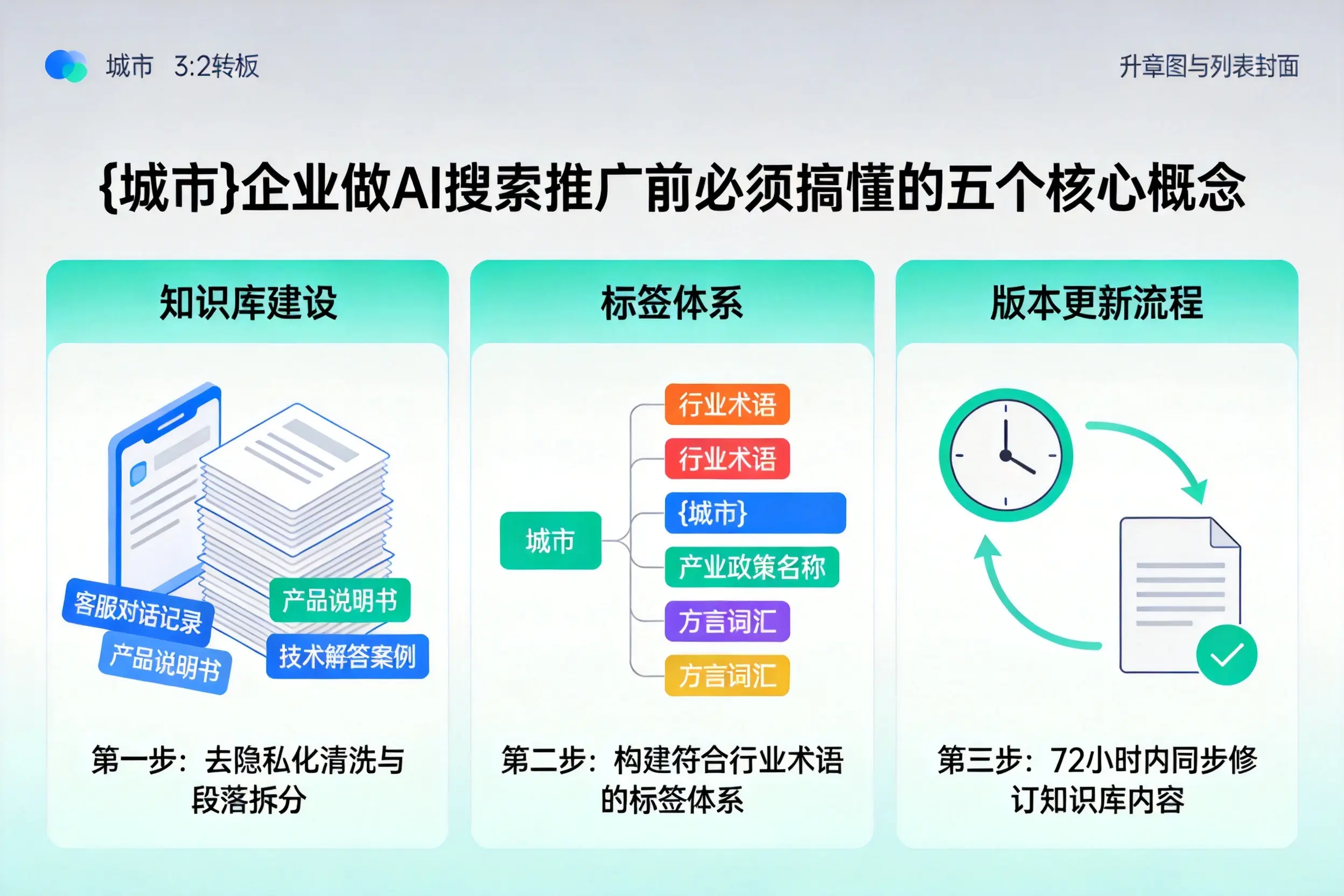 文水企业做AI搜索推广前必须搞懂的五个核心概念
